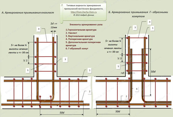 армирование примыканий фундамента