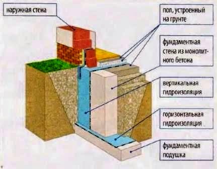 Схема конструкции ленточного фундамента частного дома