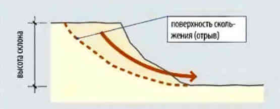 Строительство дома на склоне - сползание природного грунта по склону