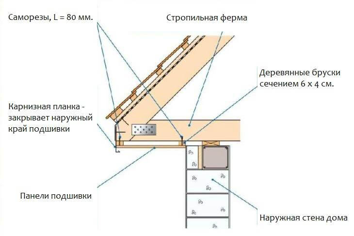 Выступ крыши от стены