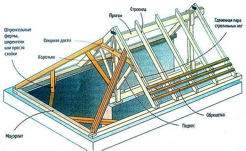 Стропильная система полувальмовой крыши схема