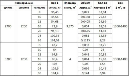 Характеристики цементно-стружечных панелей