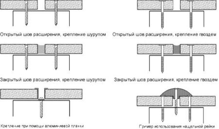 Виды соединений швов панелей