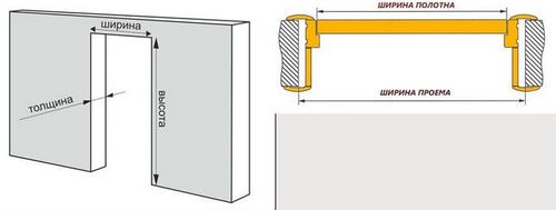 Стандартные размеры межкомнатных дверей: ГОСТ, требования