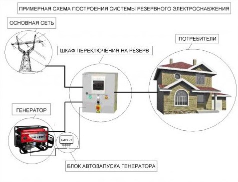 Фото: Типовая схема подключения бензогенератора к сети дома