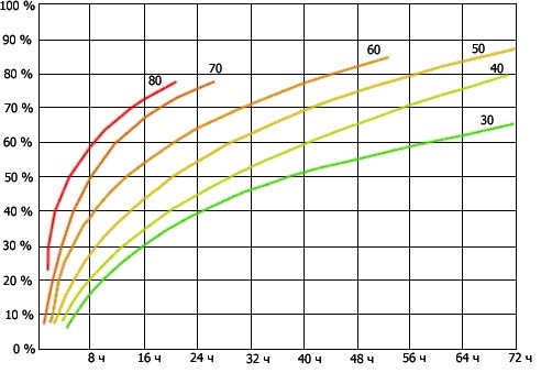 График скорости набора прочности бетона в зависимости от температуры ТВО
