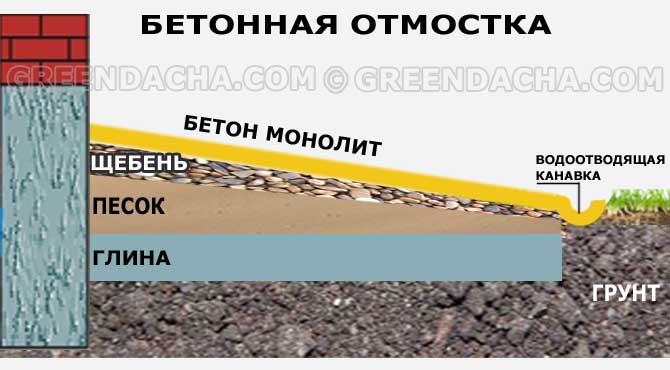 Отмостка бетонная