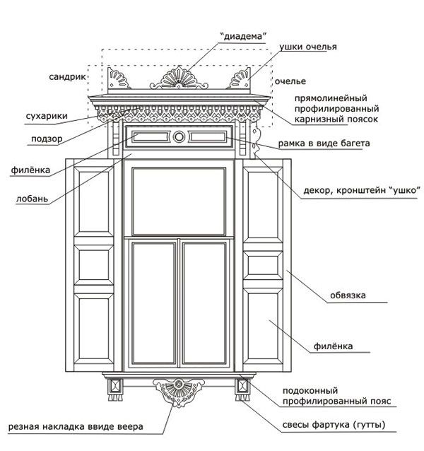 Схема резного наличника со ставнями для традиционного деревянного дома
