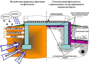Схема термоизоляции фундамента пеноплексом
