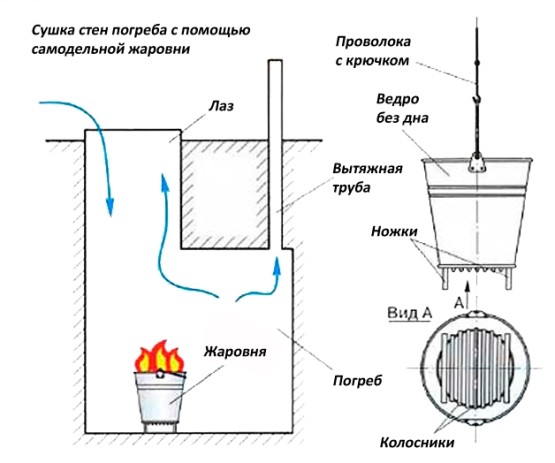 Сушка стен с помощью жаровни