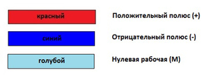 Маркировка проводов в электросети - какой цвет что значит