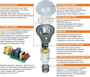 Устройство лампы светодиодной - наглядная схема