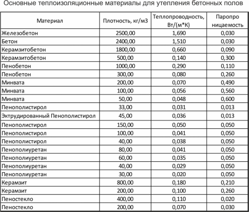 Теплопроводность строительных материалов