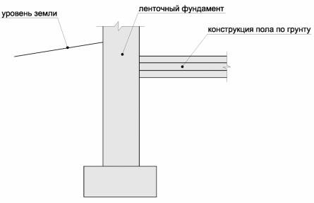 Примыкание пола по грунту к ленточному фундаменту