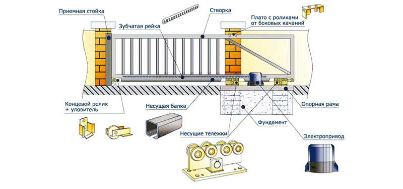 Конструкция ворот