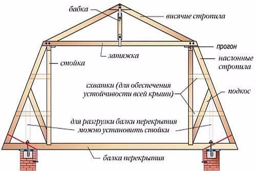 Все стропильные конструкции кровли состоят из однотипных составных частей