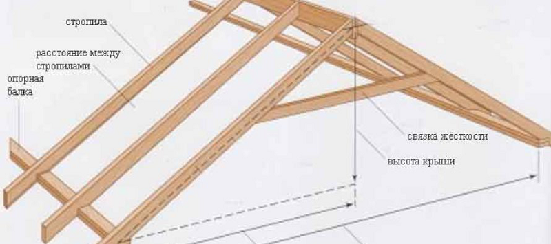 Схема расположения элементов у классической двухскатной крыши