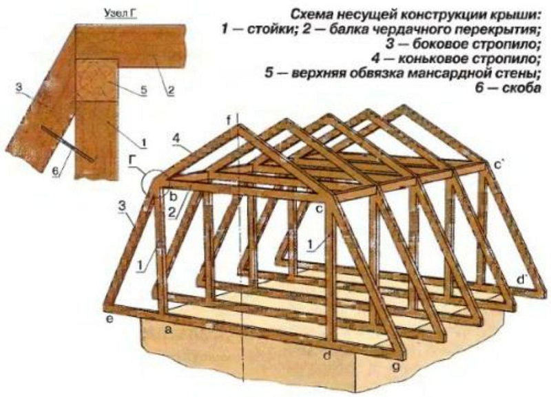 Схема расположения несущих элементов в ломанной мансардной крыше