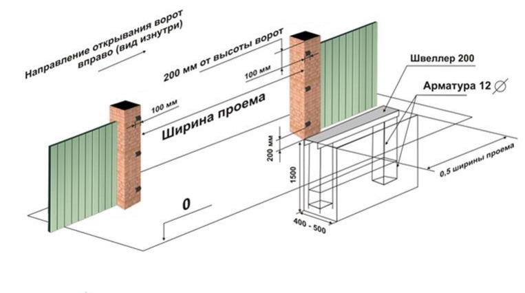 Правила закладывания фундамента