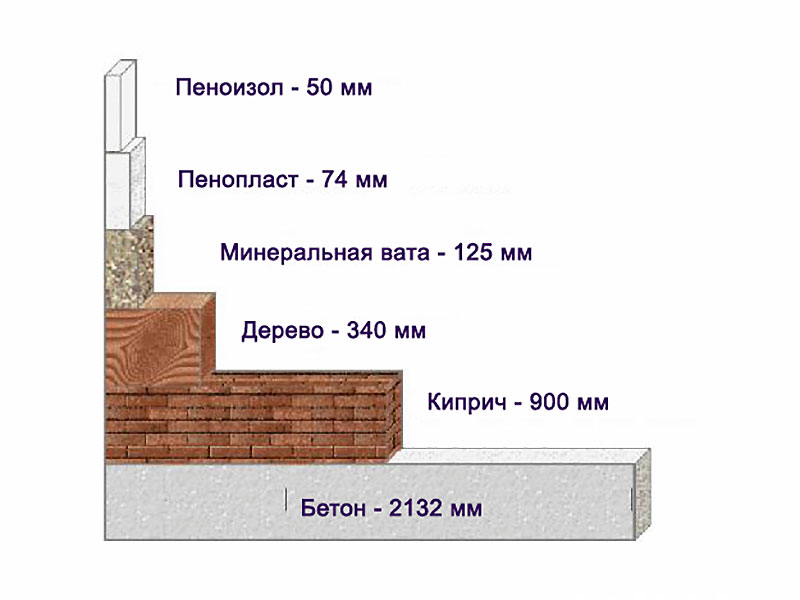 Диаграмма толщины стройматериалов в сравнении с пенопластом