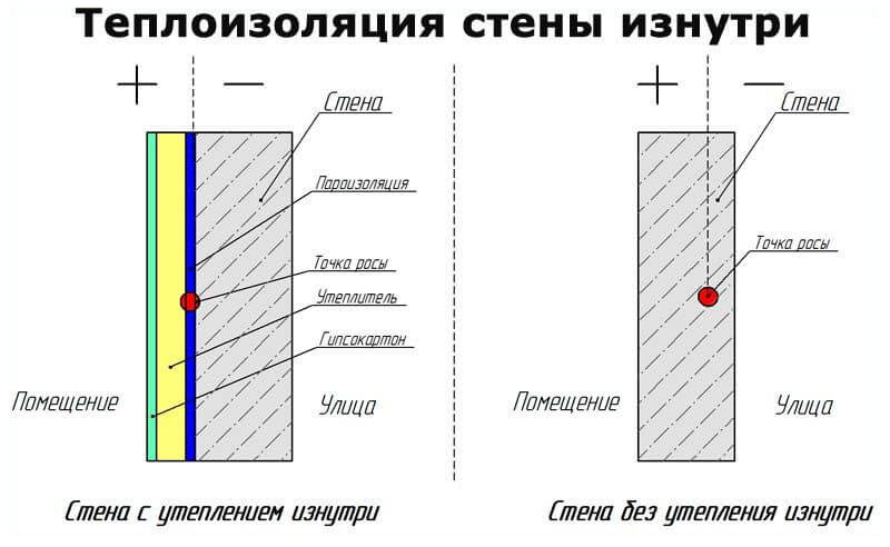 Утепление стен изнутри экструдированным пенополистиролом