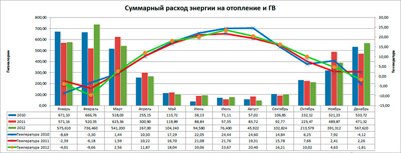 Энергетические затраты на отопление и ГВС