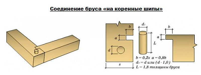 Соединение в коренной шип