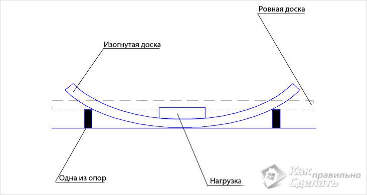 Схема сгибания