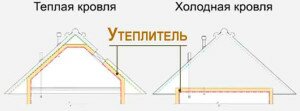 в чем разница между теплым и холодным чердаком