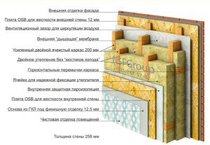 схема устройство стены с двойным объемным каркасом 