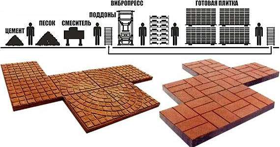Тротуарная плитка может быть изготовлена посредством вибролитья