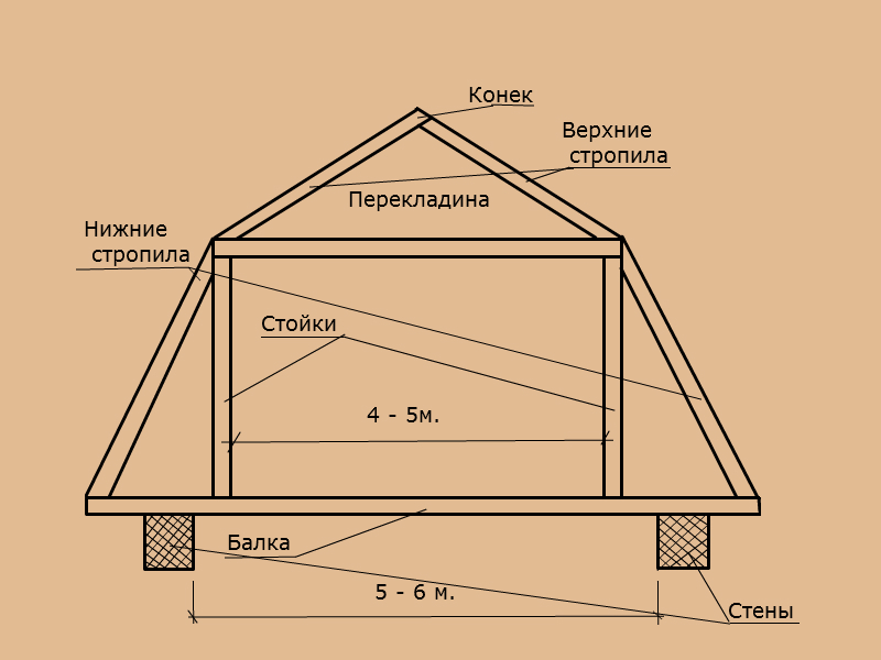 Схема ломаной крыши