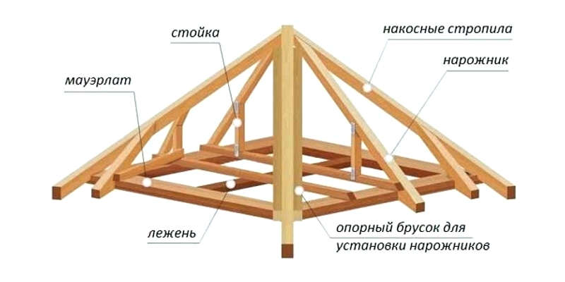 Стропильная система шатровой крыши