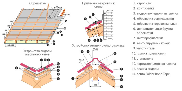 Схема устройства кровли из профнастила