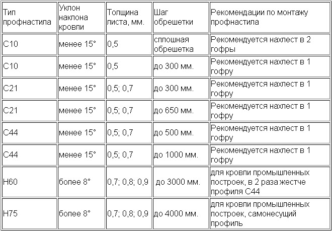 Таблица уклона кровли из профнастила