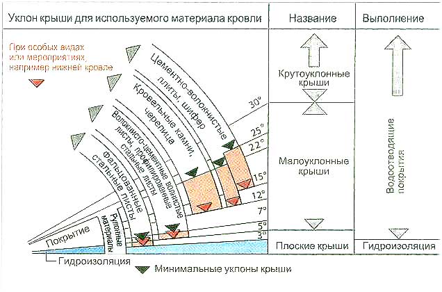 Угол уклона плоской кровли