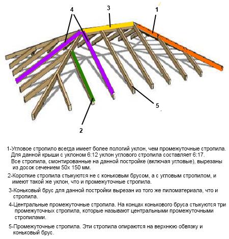 Схема и конструкция вальмовой крыши