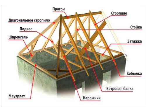 Разметка вальмовой кровли