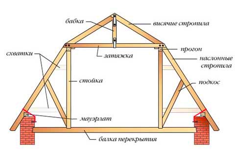 stropilnaja-sistema-sansardnoj-kryshi