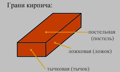 Название граней кирпича