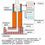 Печь с водяным контуром