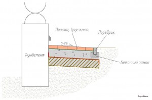 Отмостка из плитки или брусчатки