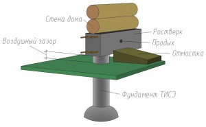 Свайно-ленточный фундамент ТИСЭ