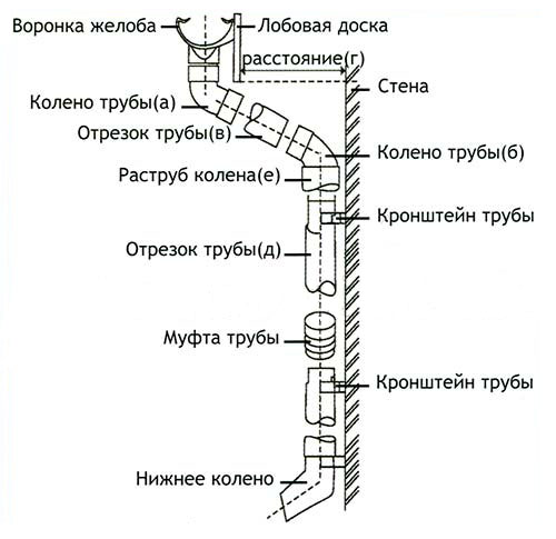 Элементы трубы.