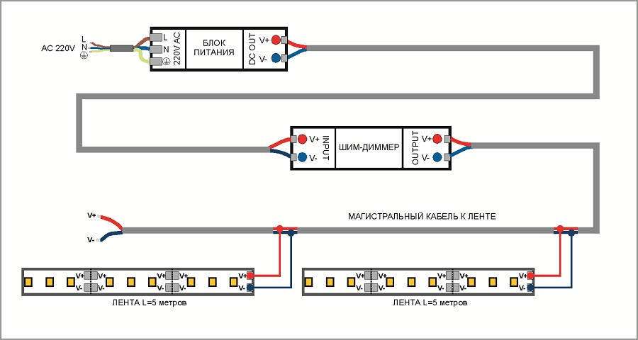Схема подключения светодиодной ленты одноцветной. Суммарная мощность всех ветвей диодной должна быть не более максимальной мощности блока питания. Длинна отдельных цепочек не должна быть более 5 м.