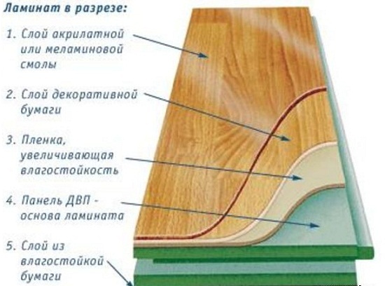 Структура ламинированной панели.