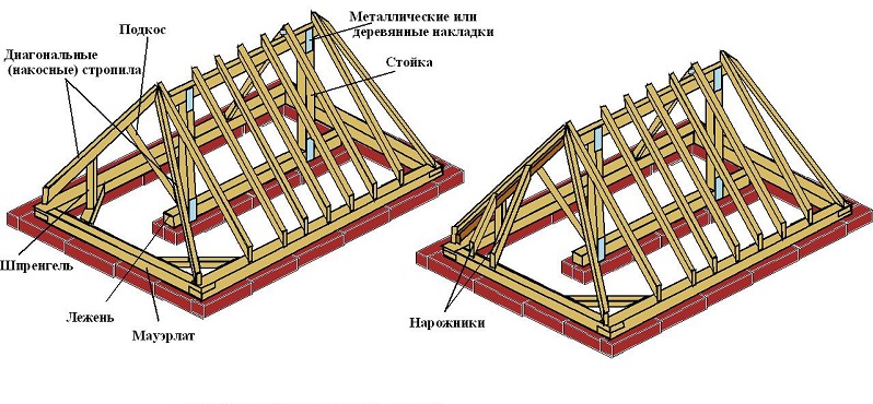 Конструкционные элементы двухскатной крыши