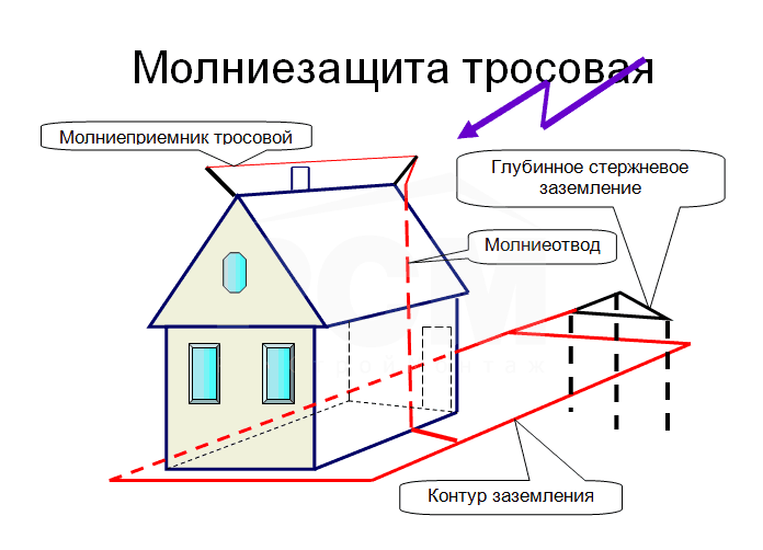 Громоотвод