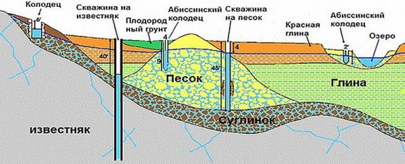 виды источников водозабора