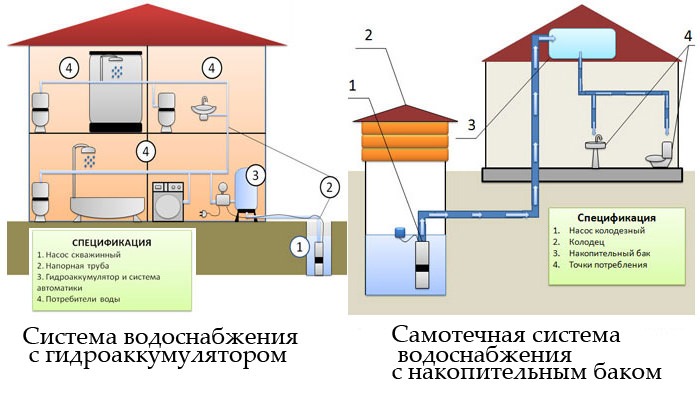 автономная система водоснабжения загородного дома